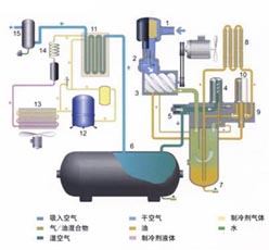 螺杆空气压缩机四大系统流程解析